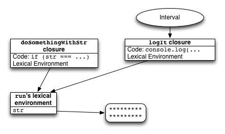 Diagram of lexical environments